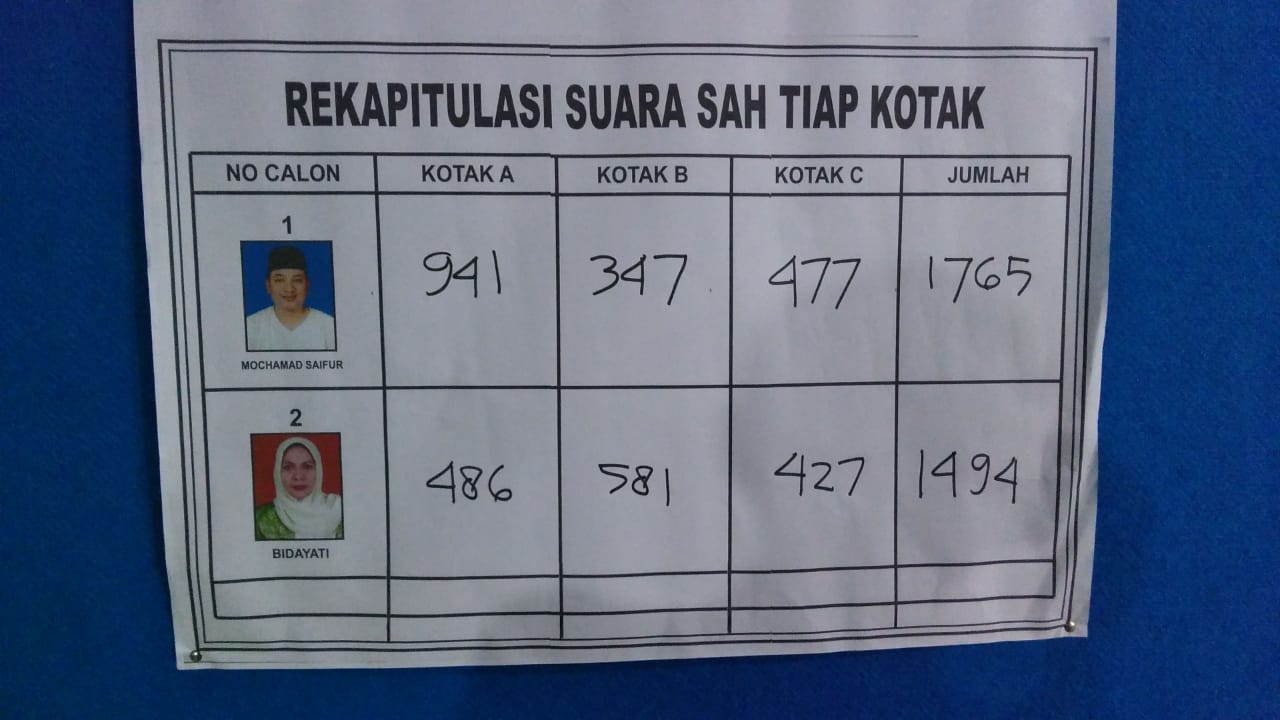 Perhitungan Surat Suara Pilkades